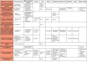 tableau 2 - Prophylaxie